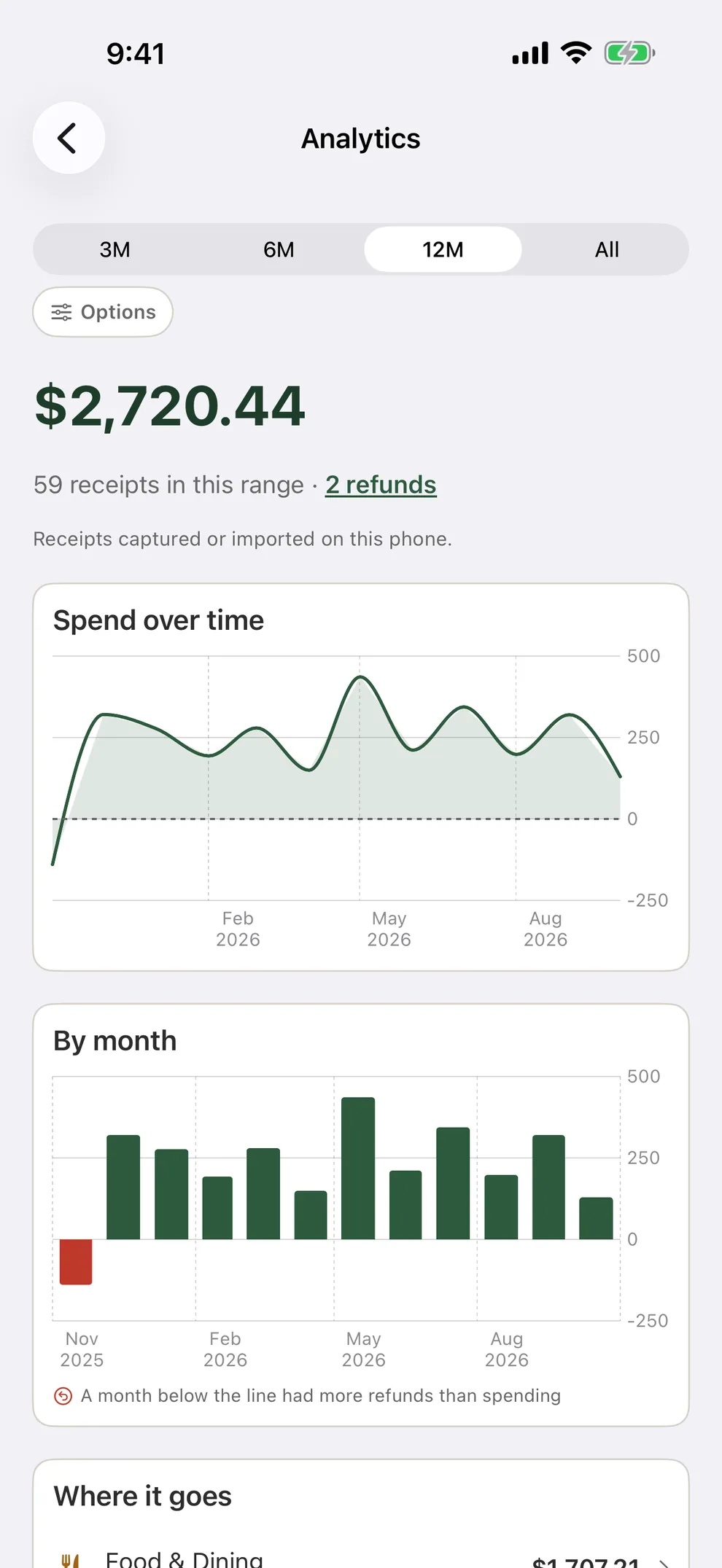 L’écran d’analyse sur iPhone : les dépenses par catégorie et par mois, en graphiques.
